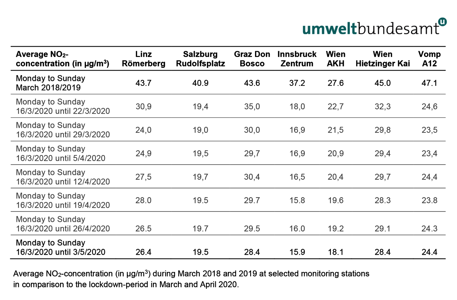 Table of average NO2-concentration during March 2018 and 2019 at selected monitoring station in comparison to the lockdown-period in March and April 2020