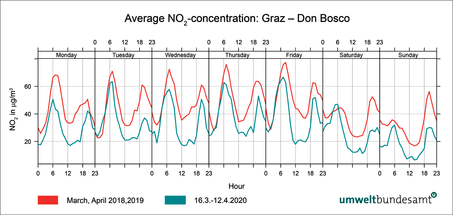 Chart of average nitrogen dioxide concentration in Graz, Don Bosco