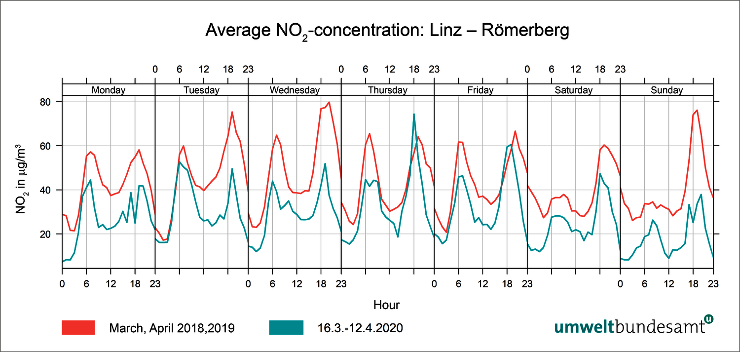 Chart of average nitrogen dioxide concentration in Linz, Römerberg