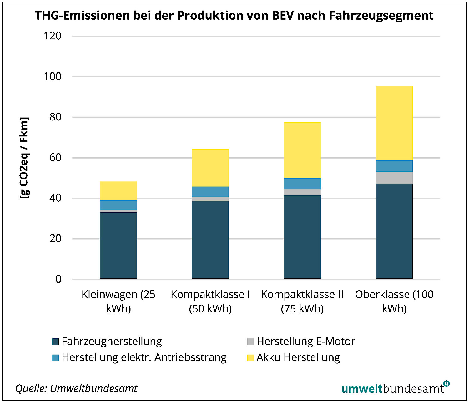 Treibhausgas-Emissionen bei der Produktion von batteriebetriebenen Fahrzeugen nach Fahrzeugsegment