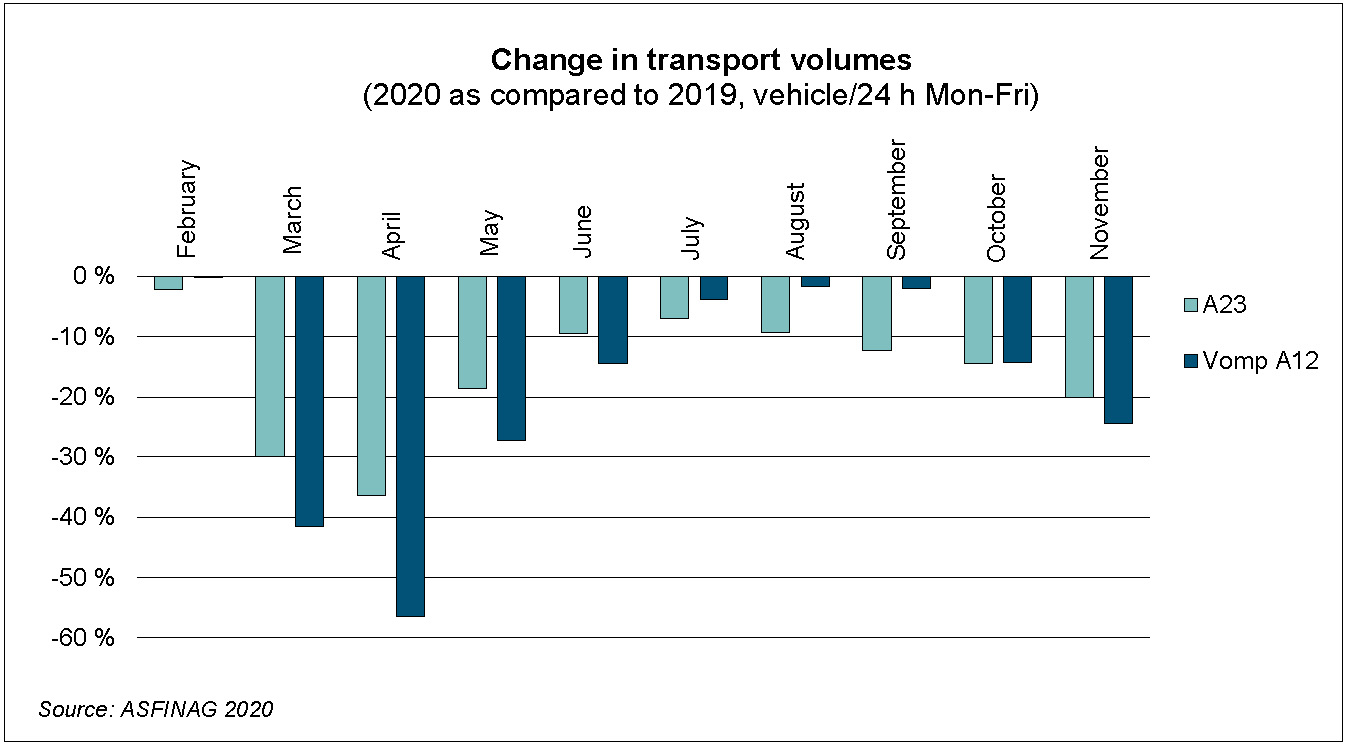 Grafik Änderung Verkehrsaufkommen 2019-2020