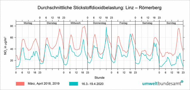 Grafik: durchschnittliche Stickstoffbelastung in Linz, Römerberg