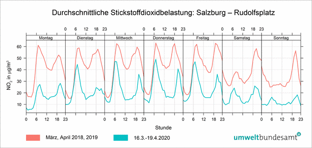 Grafik: durchschnittliche Stickstoffbelastung in Salzburg, Rudolfsplatz