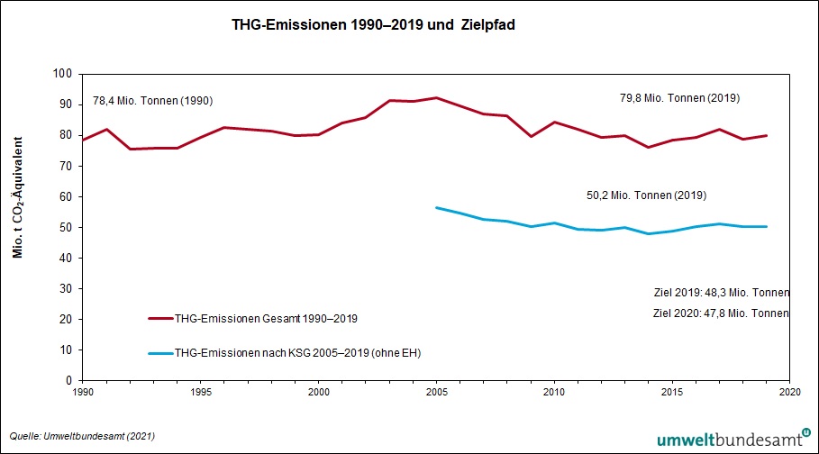 Grafik Treibhausgas-Emissionen 1990–2019 und Zielpfad