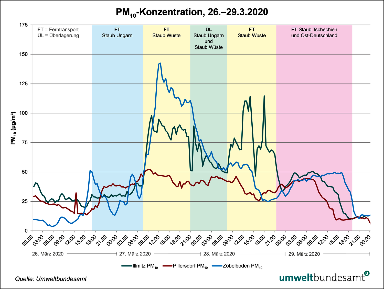 Diagramm PM10 Konzentration 26. bis 29. März 2020