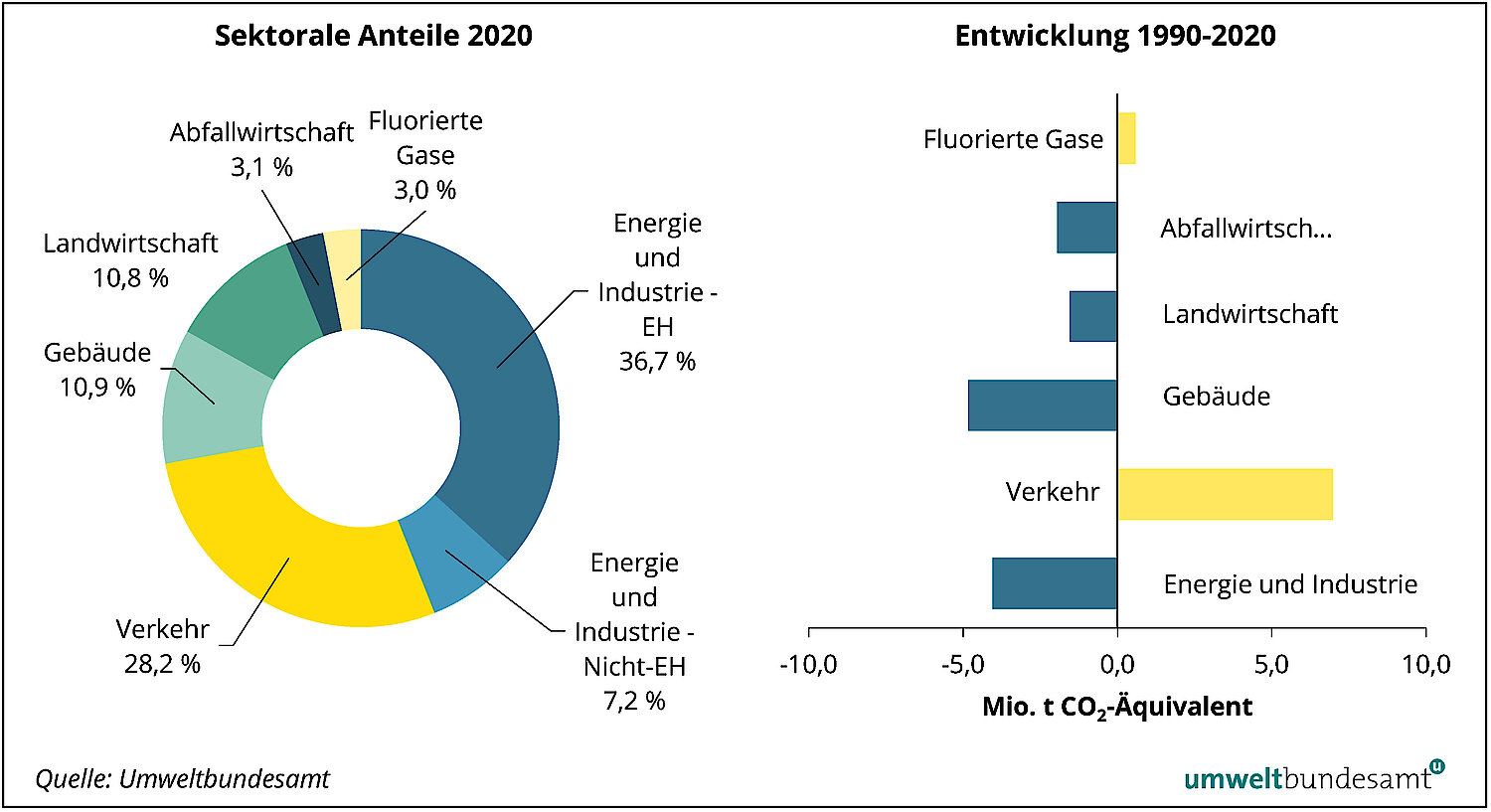 Die größten Anteile nach Sektor entfallen mit 36,7% an den Emissionshandel durch Energie und Industrie, sowie 28,2% auf den Verkehr. Seit 1990 steigen vor allem die Anteile durch den Verkehr.