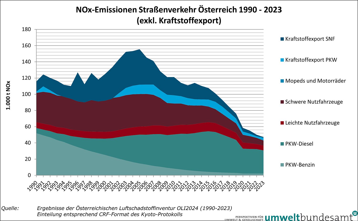 Grafik NOx-Emissionen Straßenverkehr 