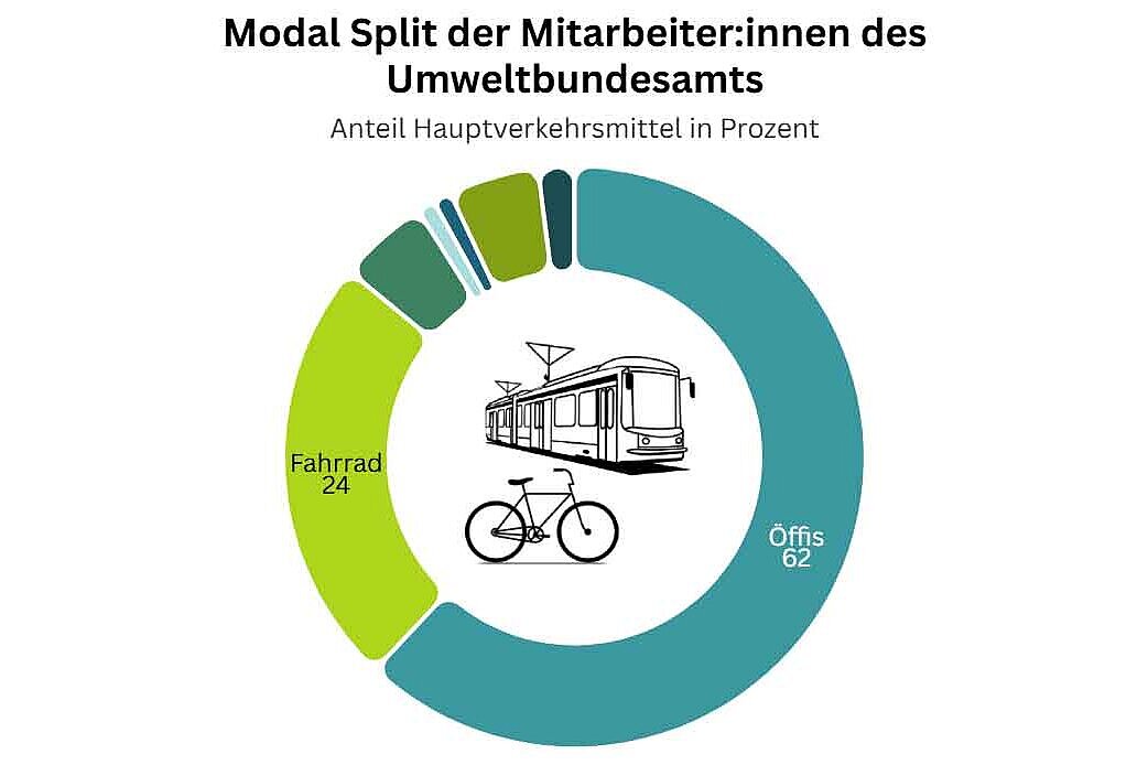 Verteilung der Verkehrsmittel 