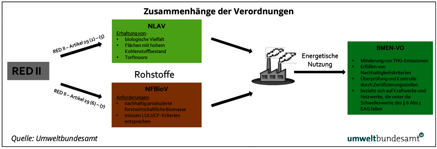 Abbildung zu den Zusammenhängen der Verordnungen