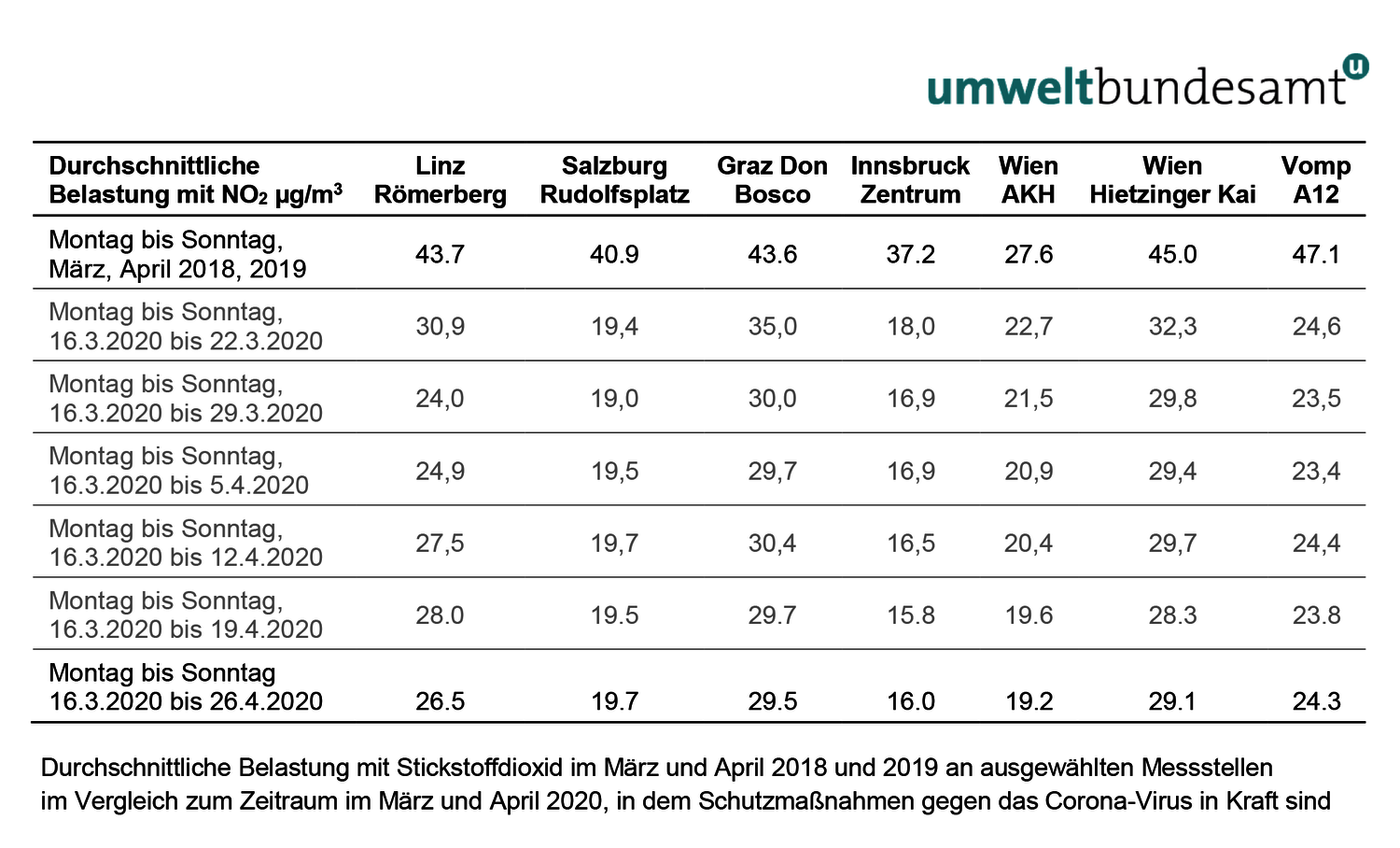 Grafik: durchschnittliche Belastung mit Stickstoffdioxid im März und April 2018 und 2019 an ausgewählten Messstellen im Vergleich zum Zeitraum im März und April 2020, in dem Schutzmaßnahmen gegen das Corona-Virus in Kraft sind