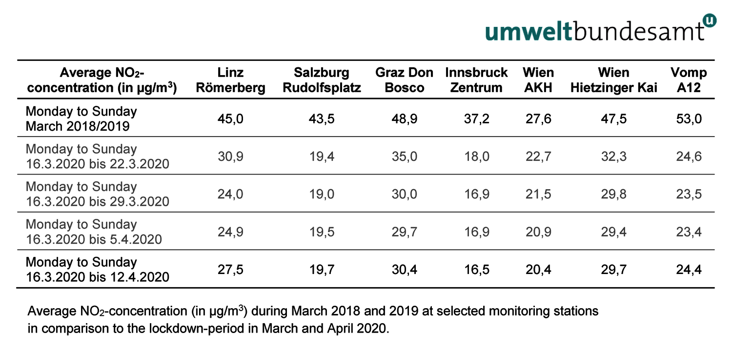Chart of average nitrogen dioxide concentration during March 2018 and 2019 in comparison to the lockdown-period in March and April 2020 at selected monitoring stations 