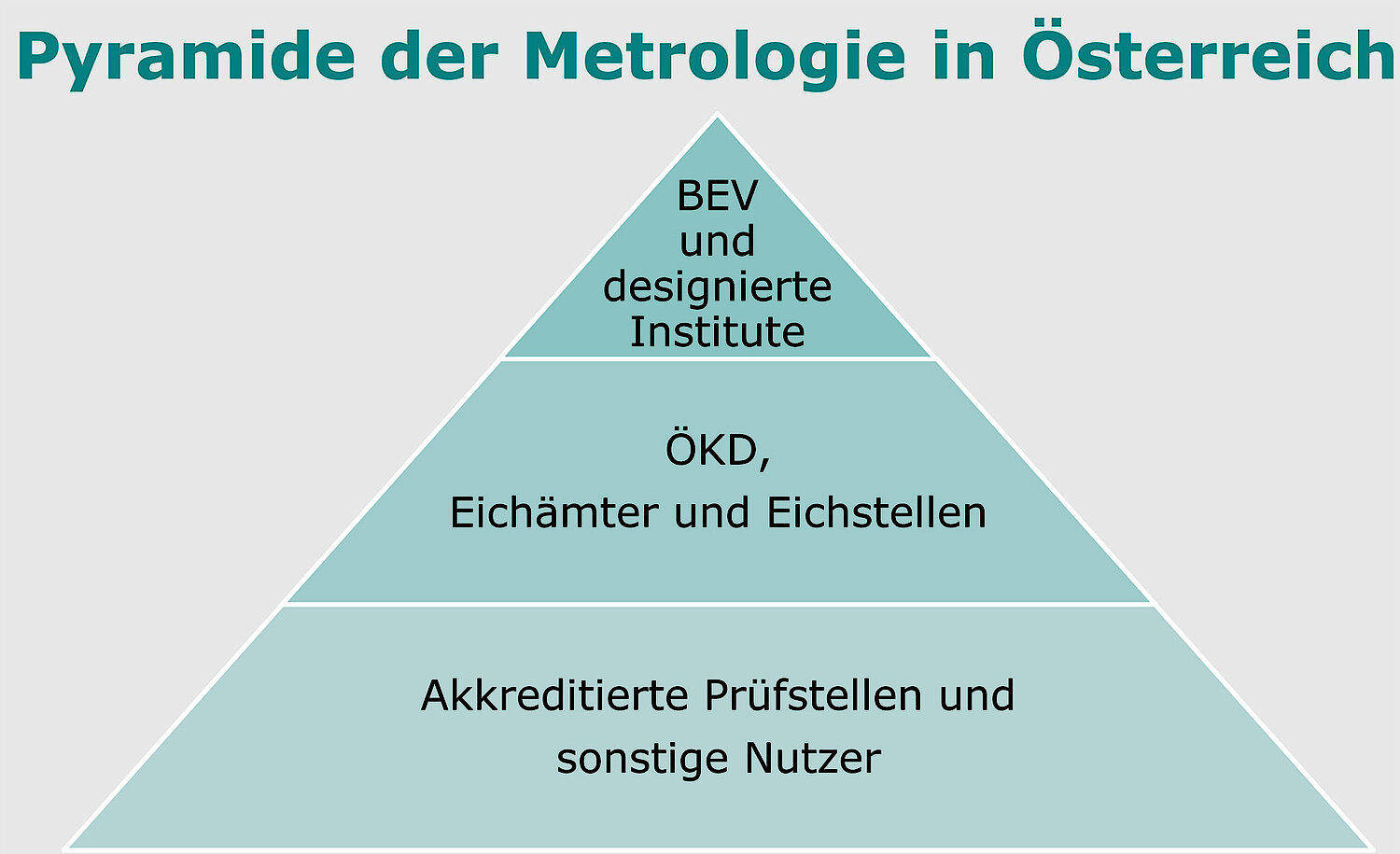Grafik der Pyramide der Metrologie in Österreich 