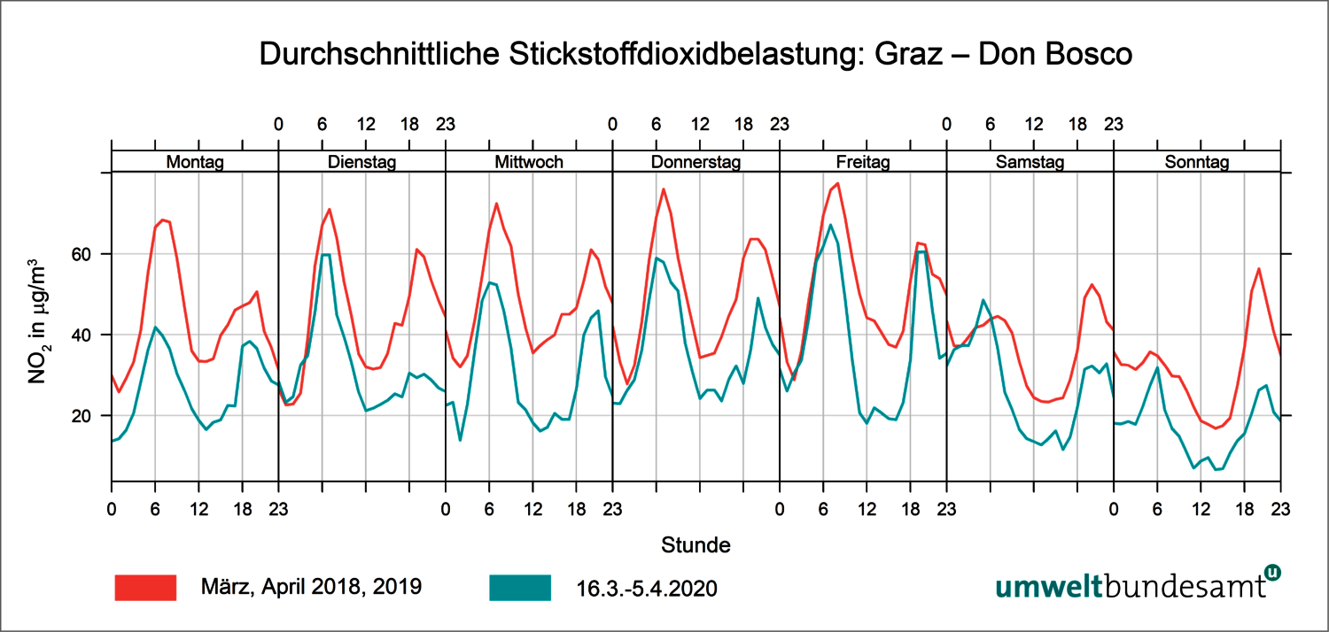 Grafik: durchschnittliche Stickstoffbelastung in Graz, Don Bosco