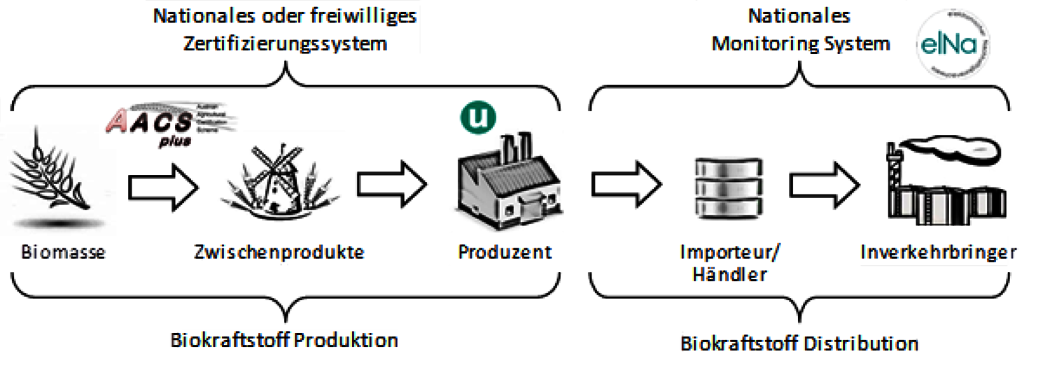 Grafik elNa Zertifizierung und Monitoring