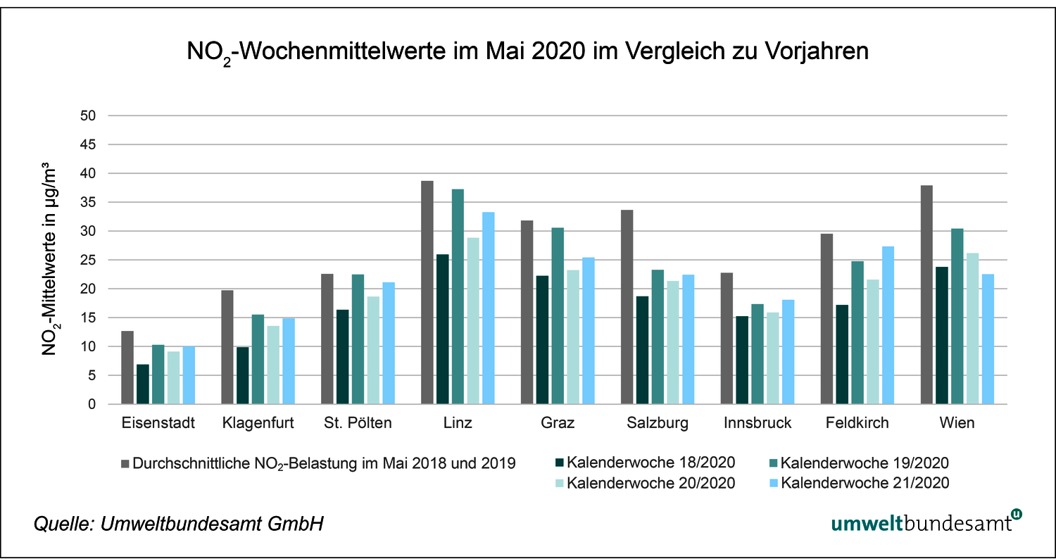 Grafik mit Wochenmittelwerten der Stickoxid-Belastung an ausgewählten Standorten im Mai 2020