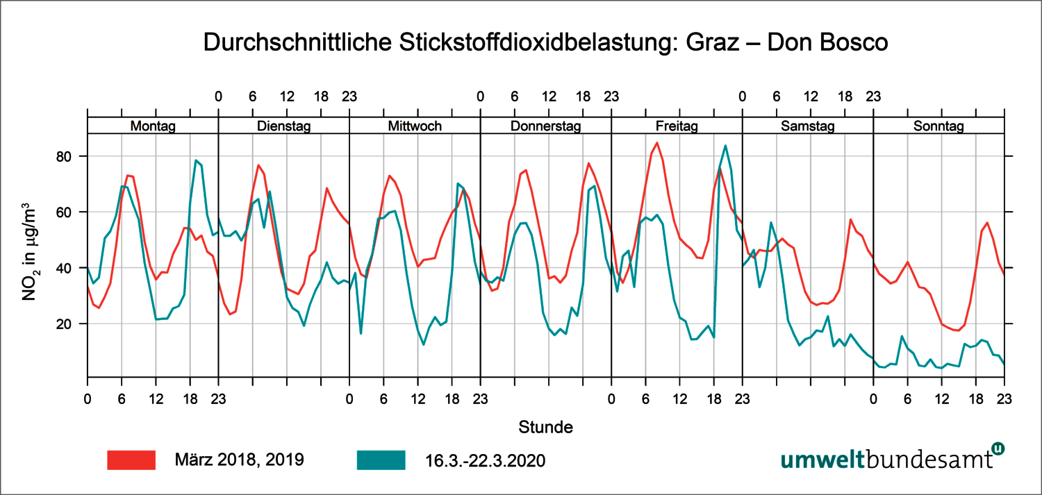 Grafik Durchschnittliche NO2-Belastung: Graz - Don Bosco 