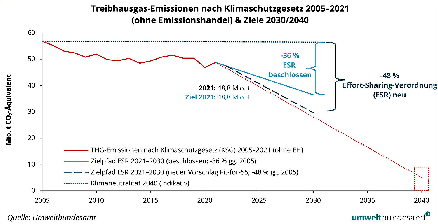 Grafik Treibhausgasemissionen nach Klimaschutzgesetz