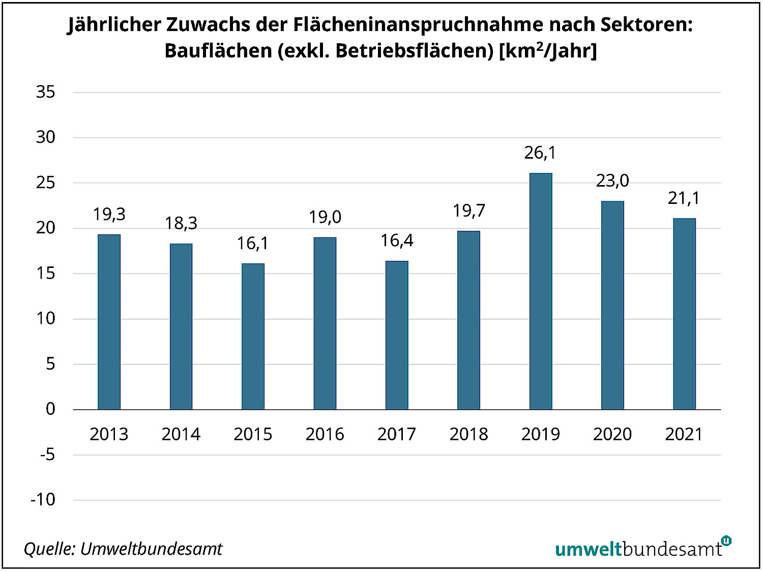 Grafik Jährlicher Zuwachs der Flächeninanspruchnahme Bauflächen