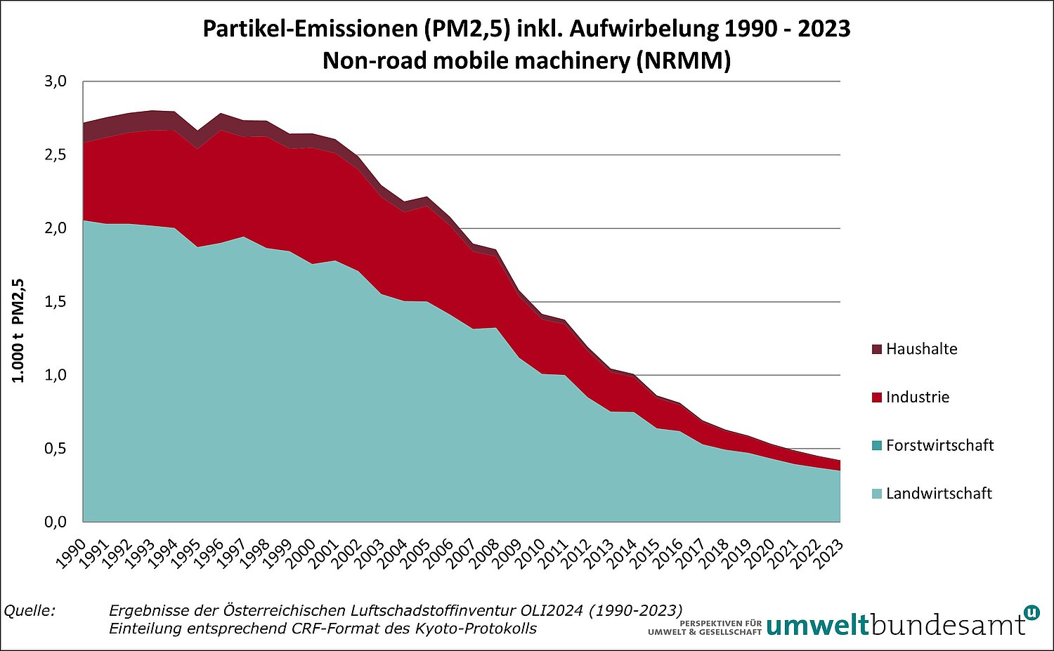 Grafik Partikelemissionen von mobilen Geräten