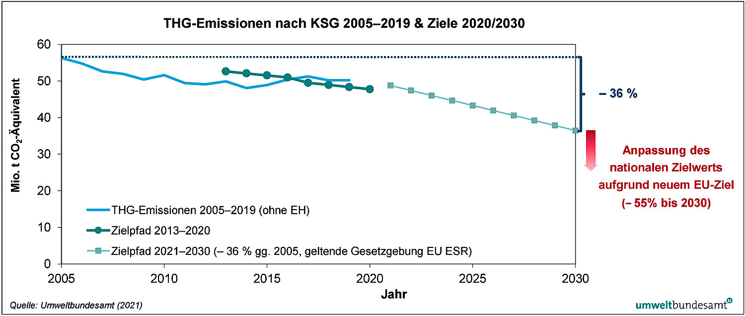 Grafik Treibhausgas-Emissionen nach Klimaschutzgesetz 2005–2019 & Ziele 2020/2030 