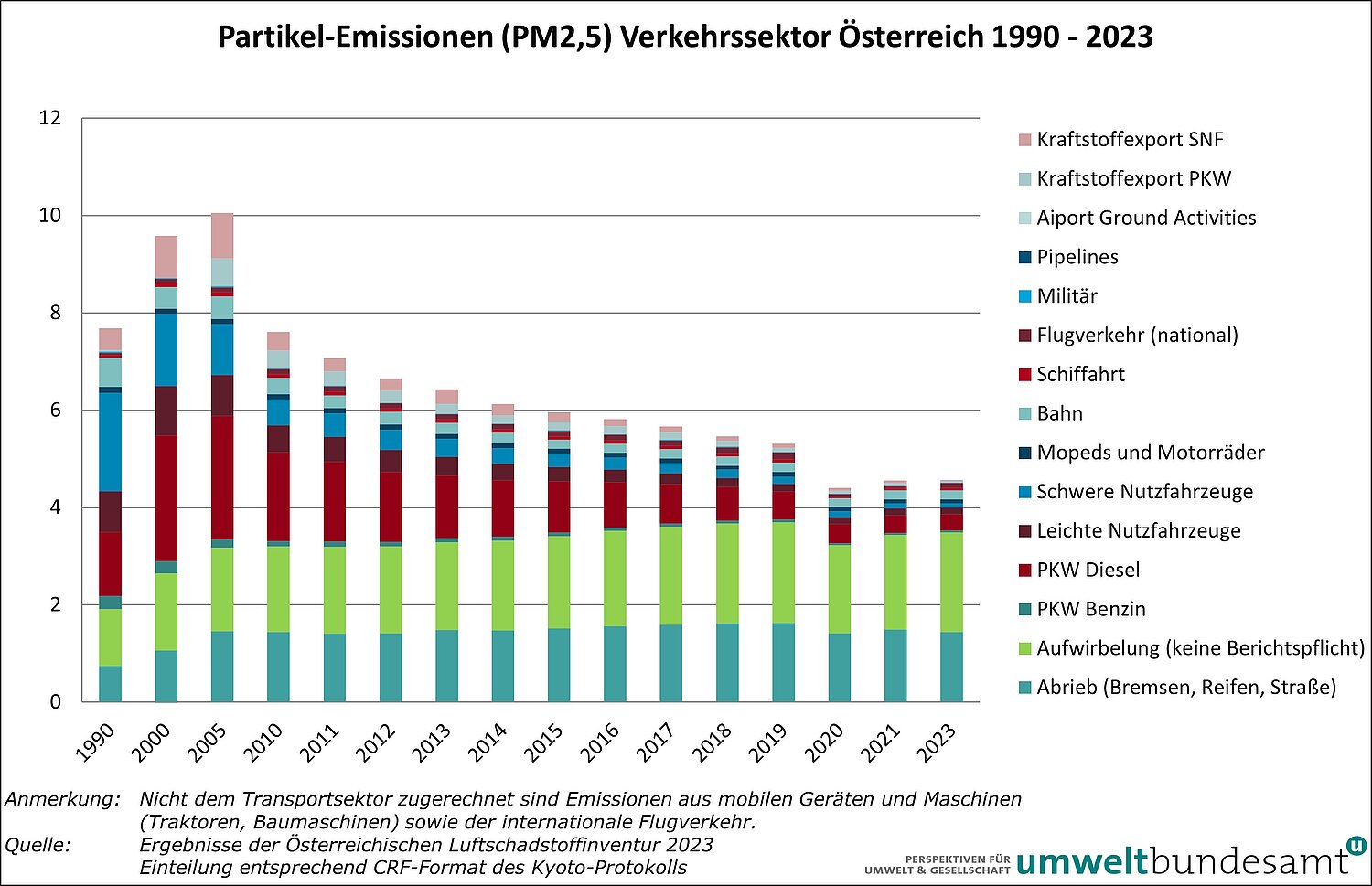 Grafik Partikel aus dem Straßenverkehr