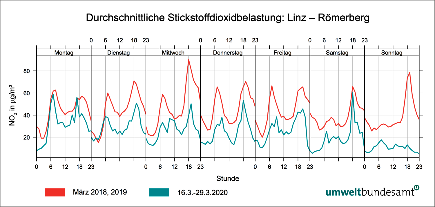 Grafik Durchschnittliche NO2-Belastung: Linz - Römerberg