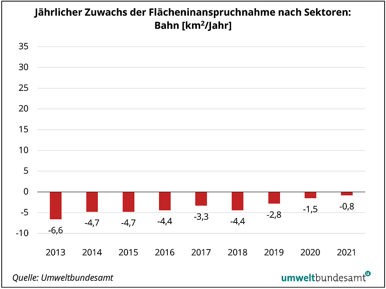 Grafik Jährlicher Zuwachs der Flächeninanspruchnahme Bahn