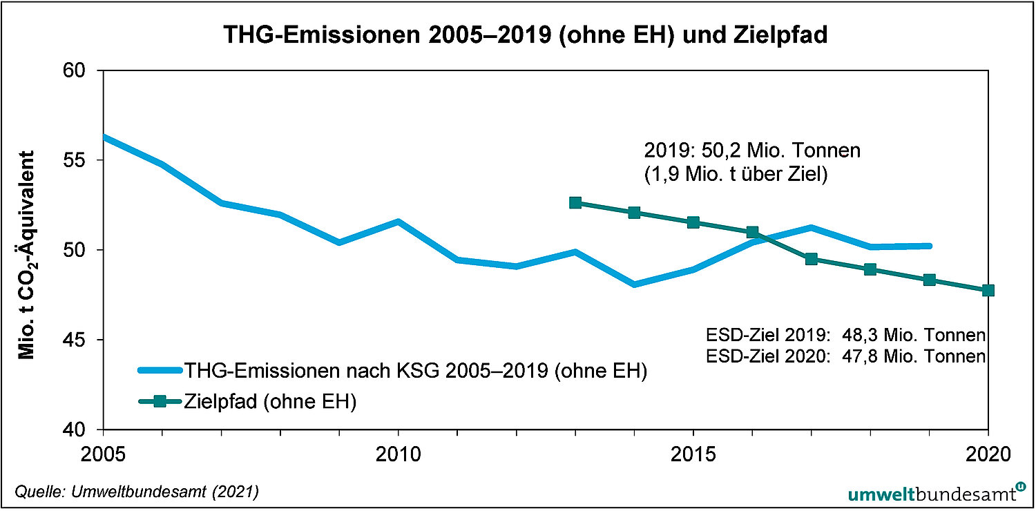 Grafik Treibhausgas-Emissionen 2005–2019 (ohne Emissionshandel) und Zielpfad
