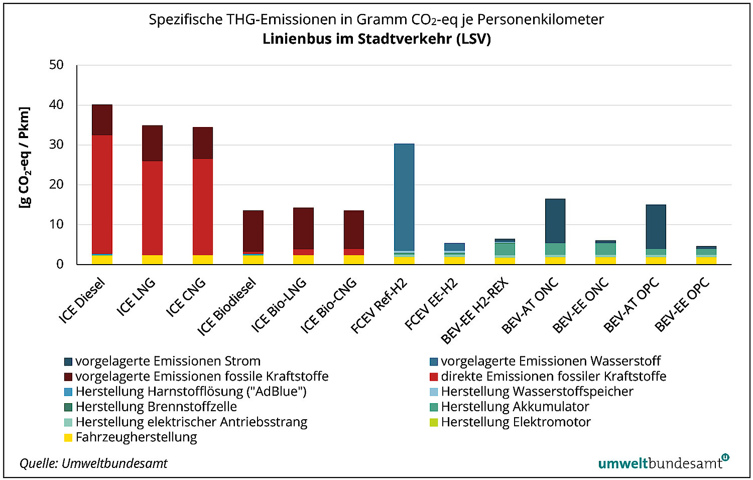 Grafik Treibhausgas-Emissionen der Linienbusse im Stadtverkehr