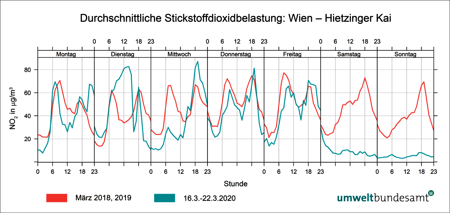 Grafik Durchschnittliche NO2-Belastung: Wien - Hietzinger Kai