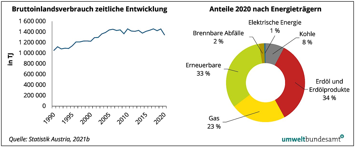 Grafik Energieverbrauche in Österreich: zeitliche Entwicklung und nach Energieträgern 