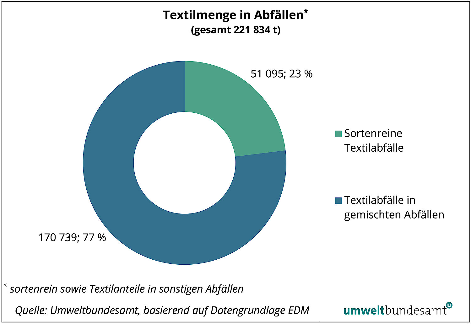 Grafik: Textilmengen in Abfällen. 23% sortenreine Textilabfälle, 77% Textilien in gemischten Abfällen.