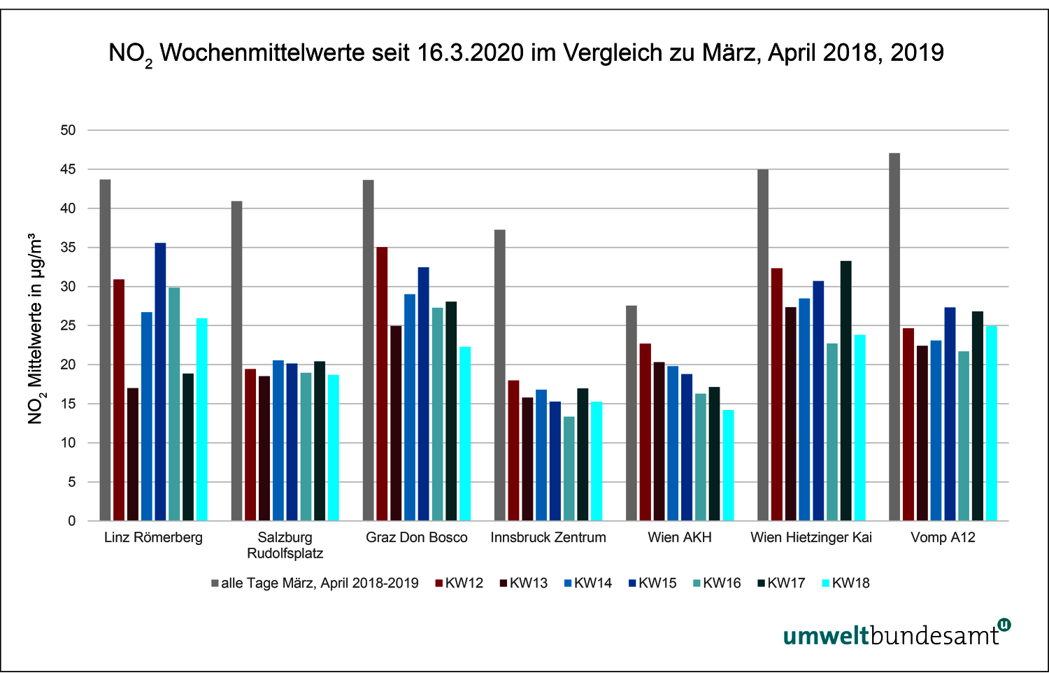 Grafik: Stickstoffdioxid Wochenmittelwerte seit 16.3.2020 im Vergleich zu März, April 2018, 2019