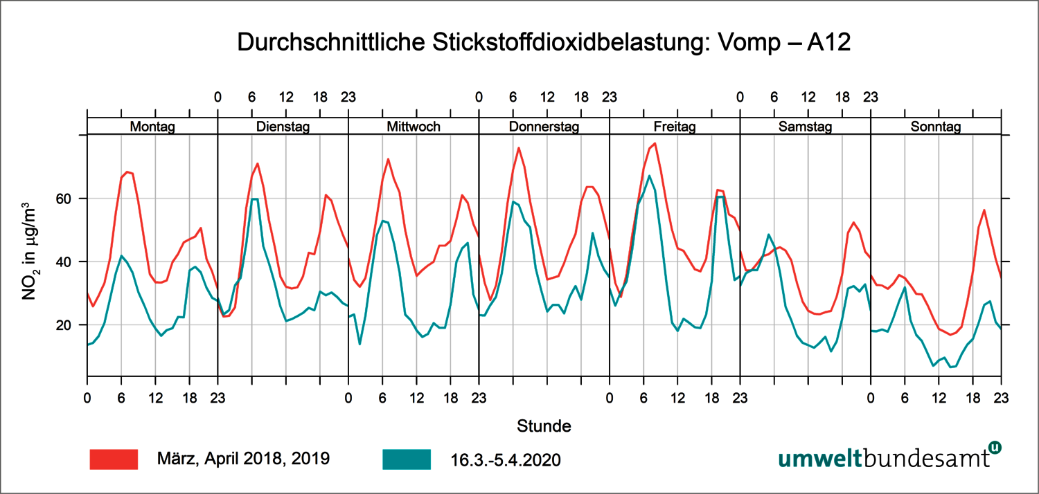 Grafik: durchschnittliche Stickstoffbelastung in Vomp, A12