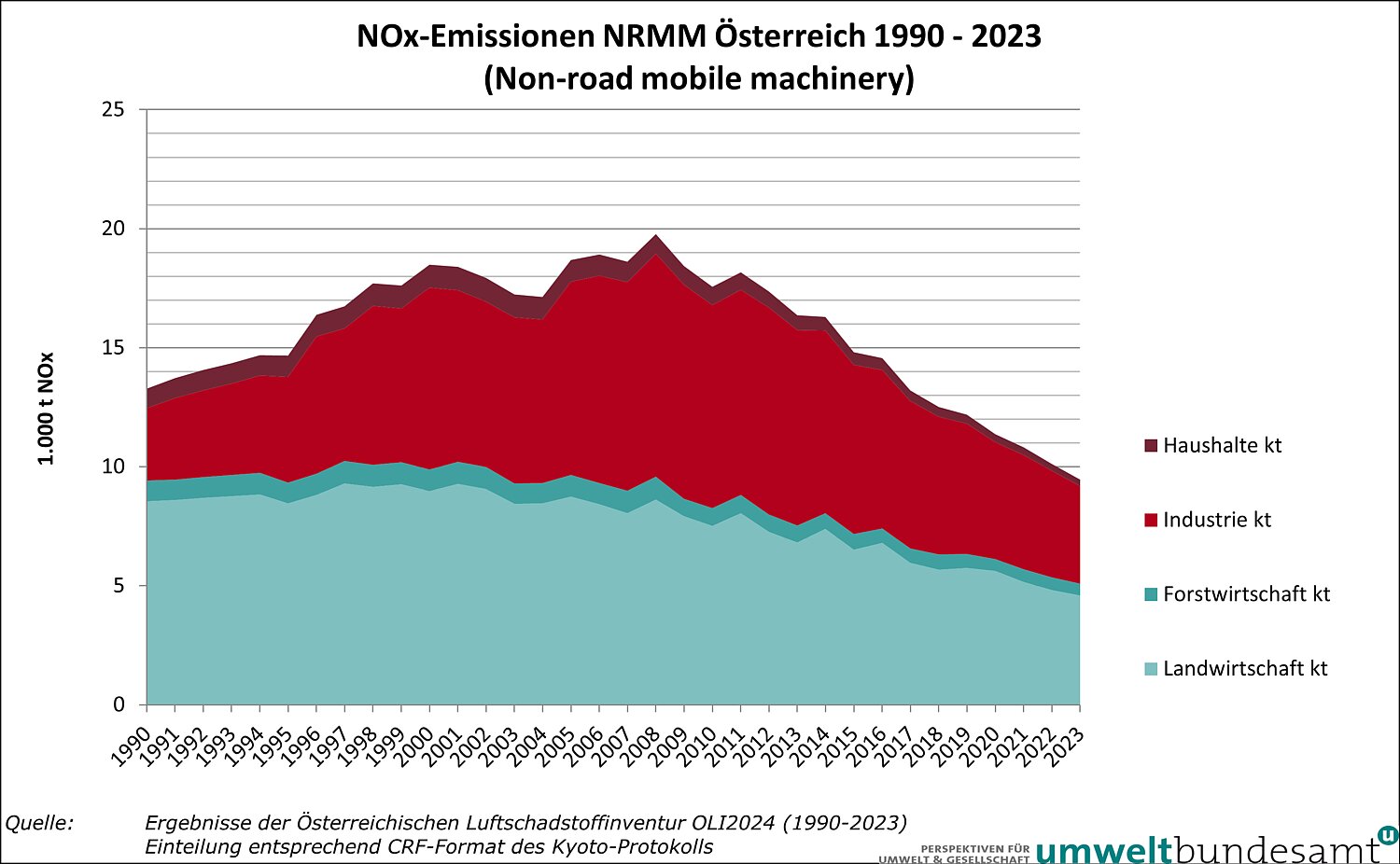 Grafik NOx-Emissionen aus mobilen Geräten und Maschinen