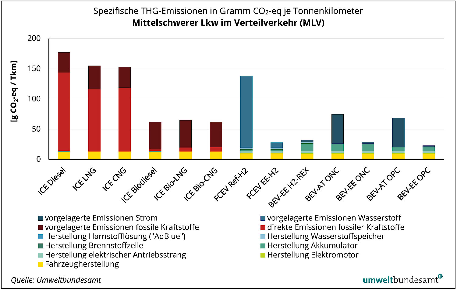 Grafik Treibhausgas-Emissionen mittelschwerer LKW im Verteilverkehr