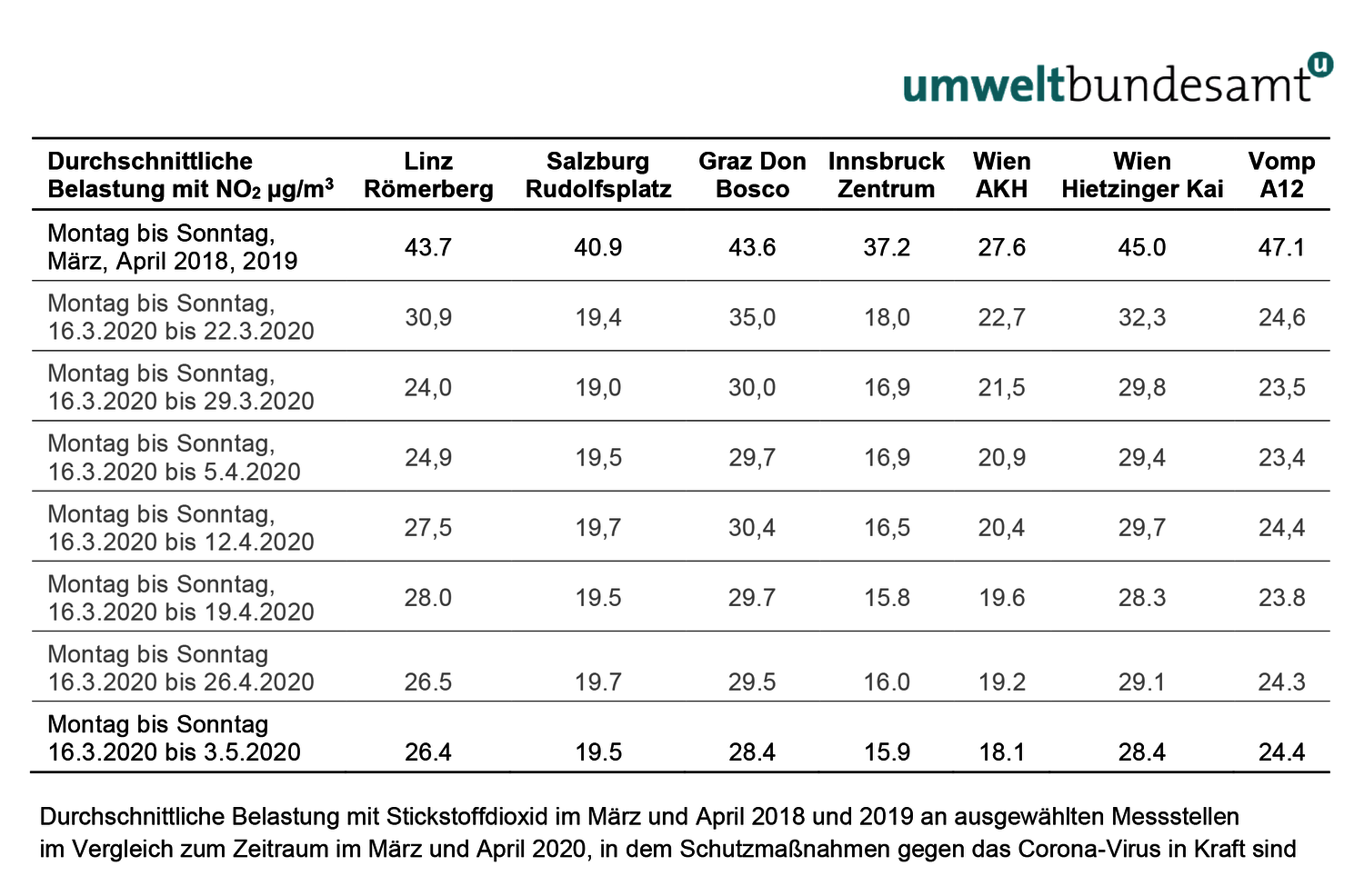 Grafik: durchschnittliche Belastung mit Stickstoffdioxid im März und April 2018 und 2019 an ausgewählten Messstellen im Vergleich zum Zeitraum im März und April 2020, in dem Schutzmaßnahmen gegen das Corona-Virus in Kraft sind