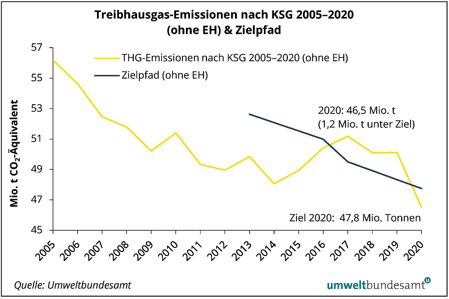 Die THG Emissionen nach KSG lagen für 2020 ohne Emissionshandel bei 1,2 Millionen Tonnen unter dem Zielwert.