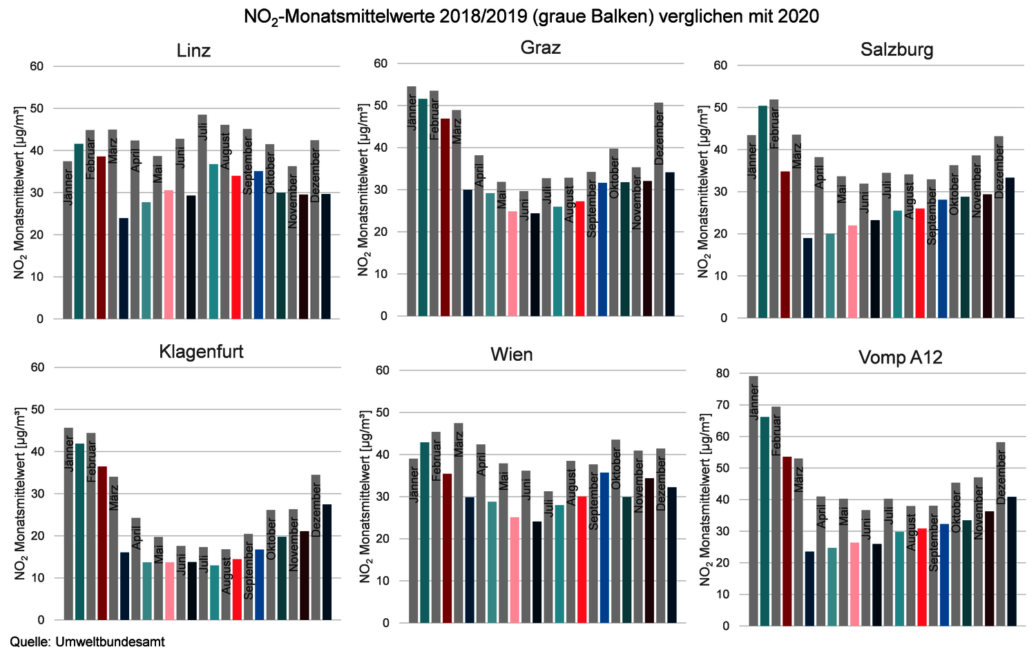 NO2 Monatsmittelwerte 2020 im Vergleich zu 2018 und 2019