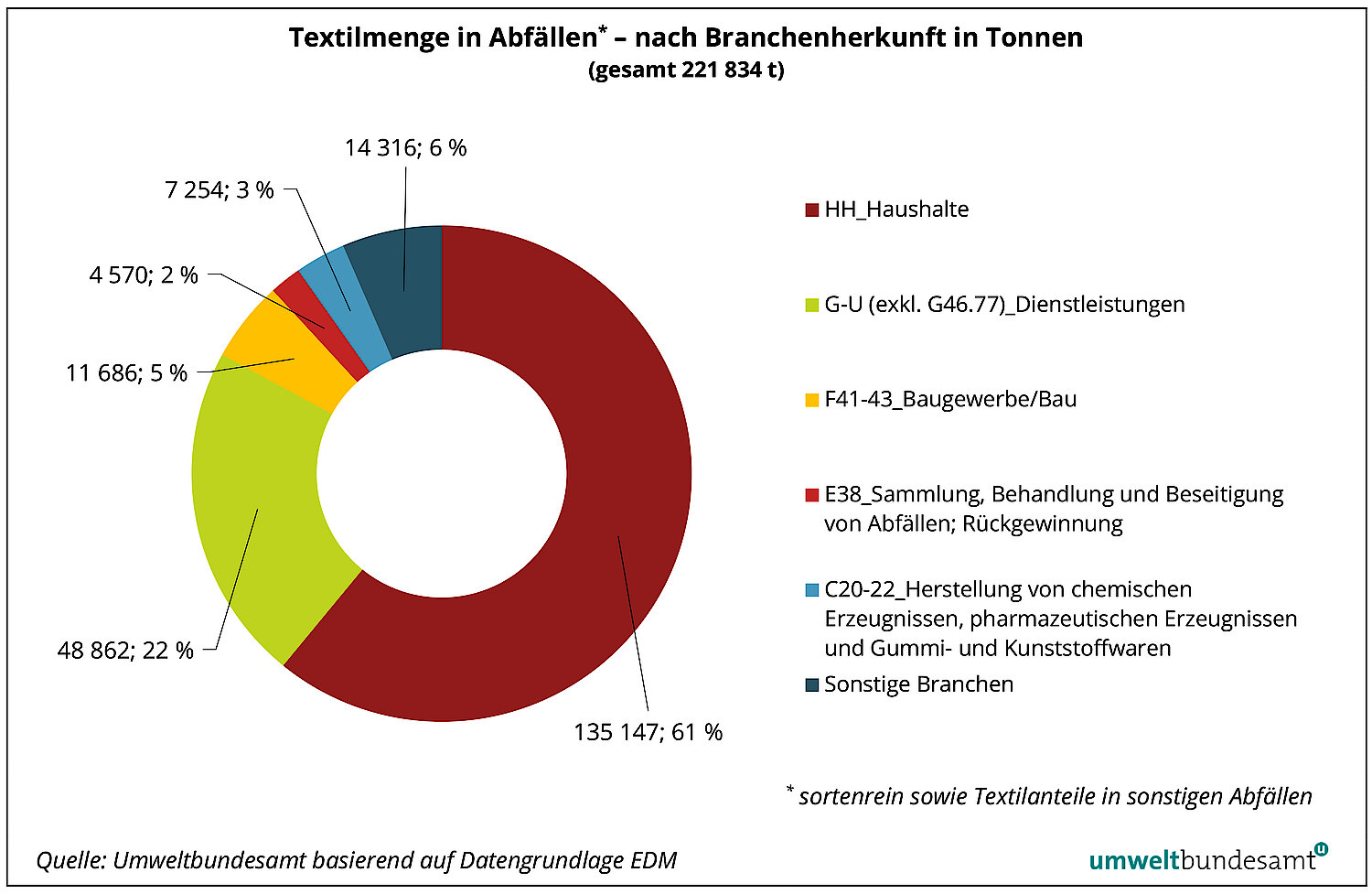 Grafik Textilmengen in Abfällen nach Branchenherkunft. Großteil mit 61% aus Haushalten