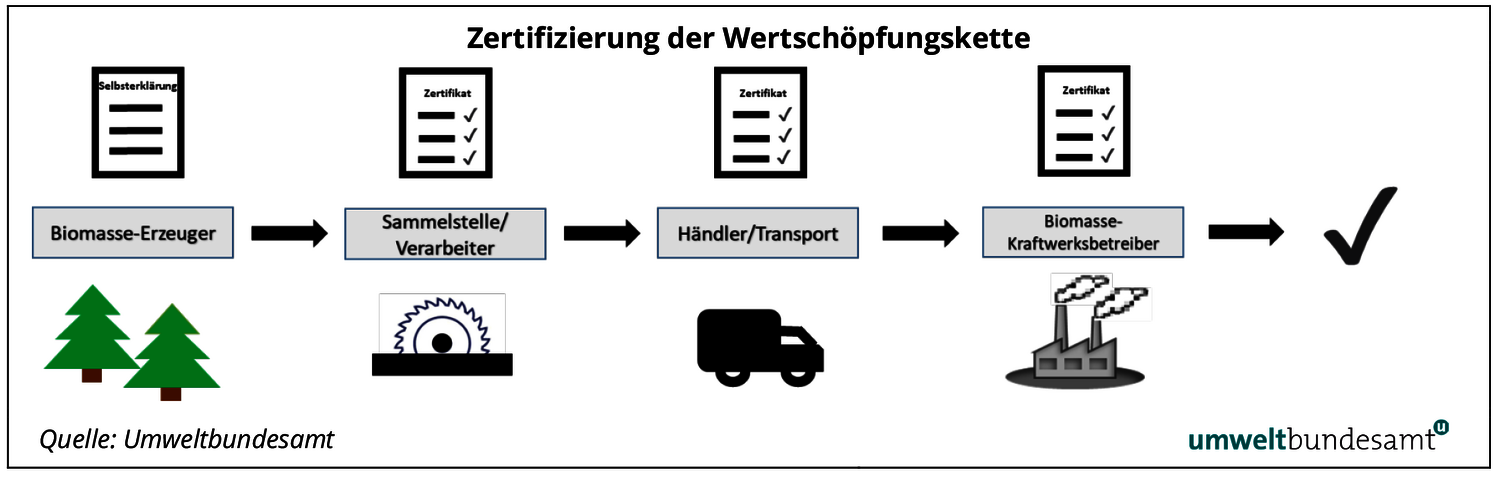 Ablaufdiagramm zur Zertifizierung der Wertschöpfungskette