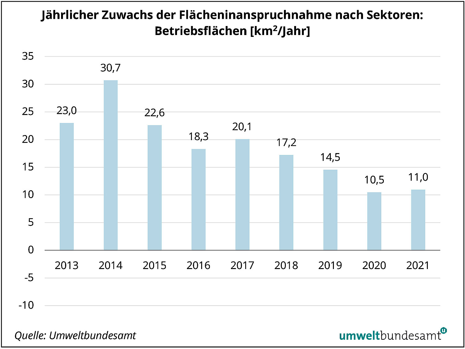 Grafik Jährlicher Zuwachs der Flächeninanspruchnahme Betriebsflächen