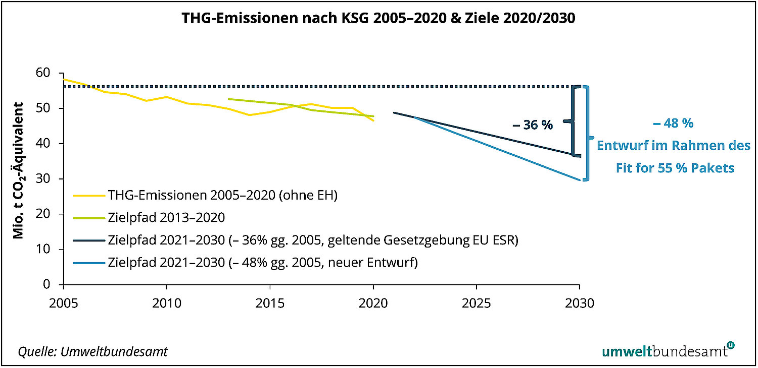 Die THG Emissionen nach KSG 2005 bis 2020 sind konstant gesunken, jedoch ohne Emissionshandel. 2020 lagen sie unter dem Zielwert. Um die EU Ziele für 2030 zu erreichen, müssen sie aber stärker sinken.