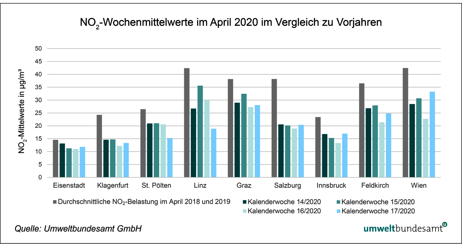 Grafik mit Wochenmittelwerten der Stickoxid-Belastung an ausgewählten Standorten im April 2020