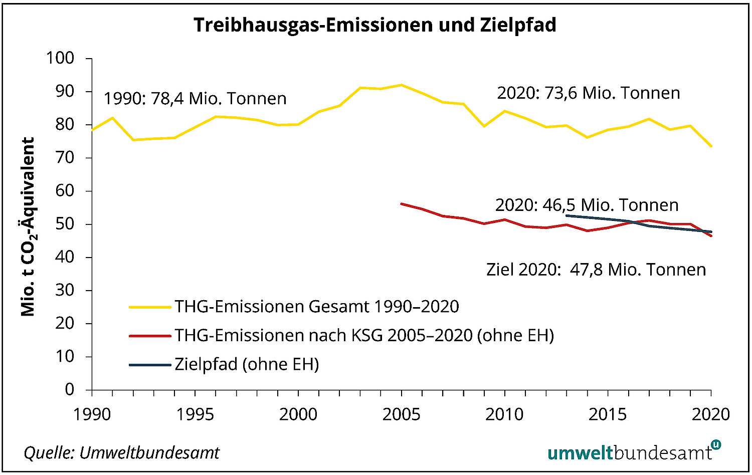 Die gesamten THG Emissionen liegen mehr als 20 Millionen Tonnen über dem Zielwert. Ohne Emissionshandel wurde der Zielwert 2020 jedoch sogar unterschritten.