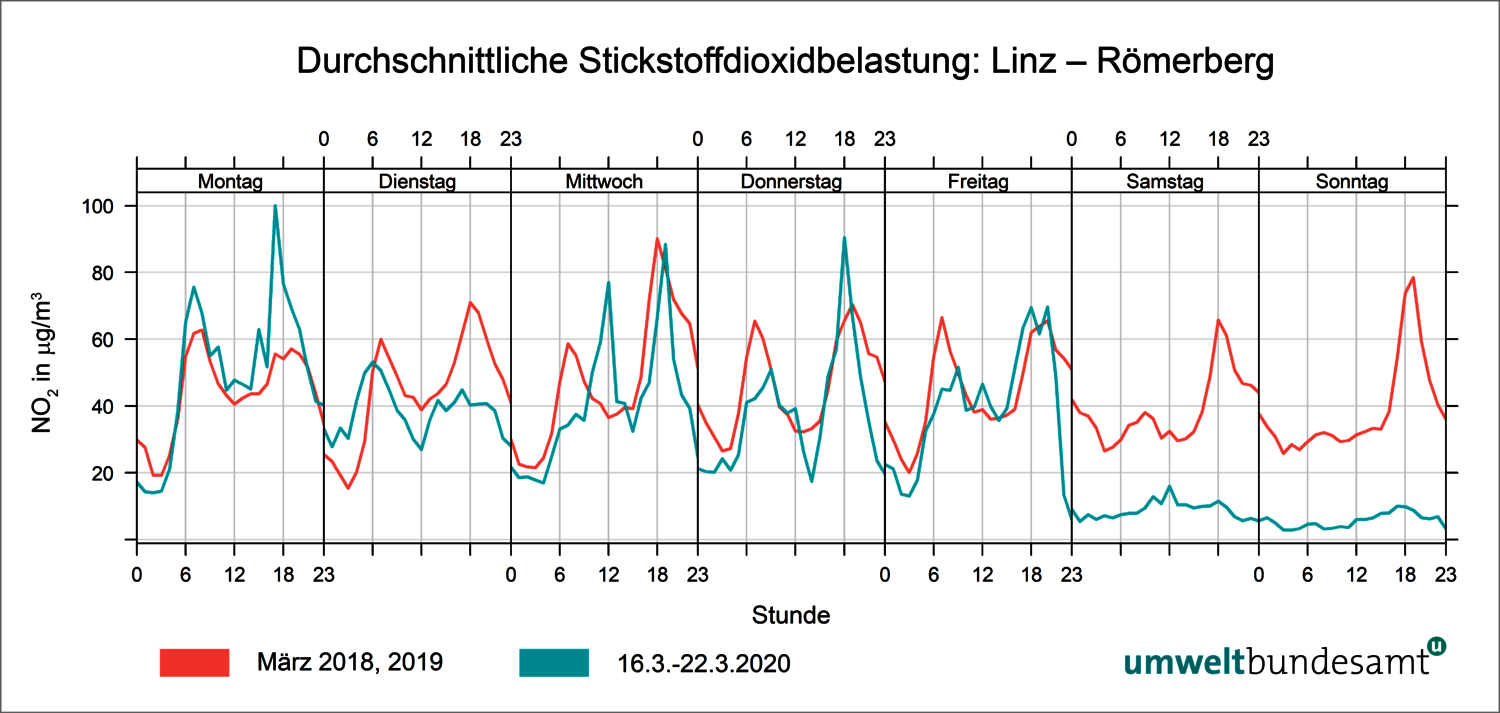 Grafik Durchschnittliche NO2-Belastung: Linz - Römerberg