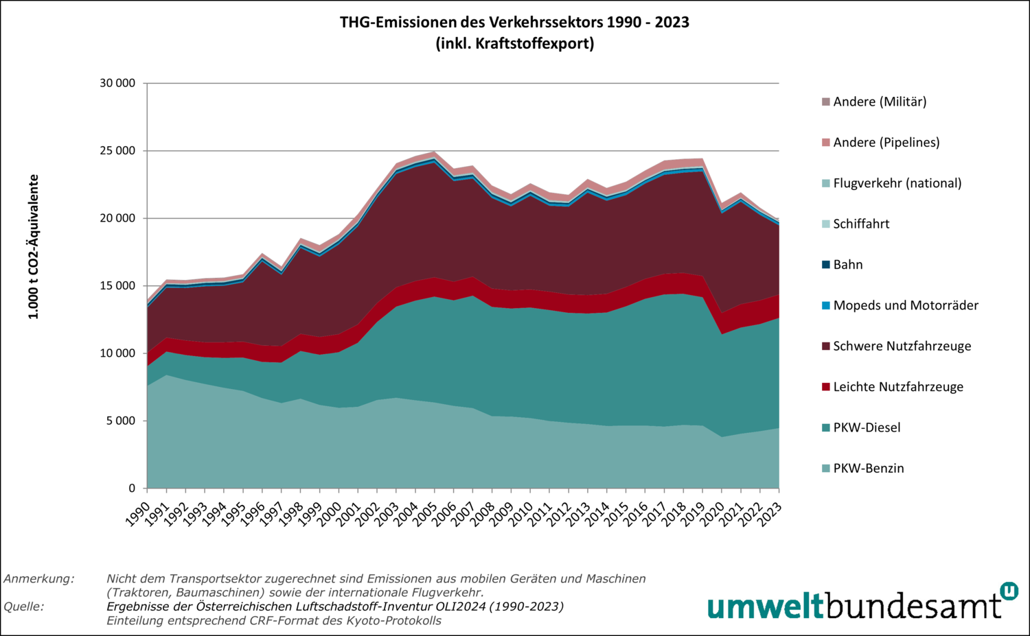 Grafik: Treibhausgase des Verkehrssektors 1990–2023