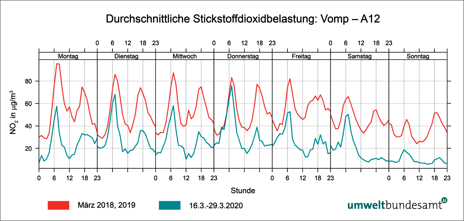 Grafik Durchschnittliche NO2-Belastung: Vomp A12