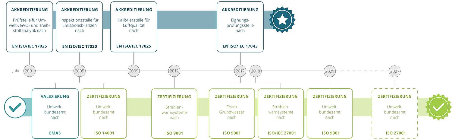 Zertifizierungen und Akkreditierungen des Umweltbundesamts