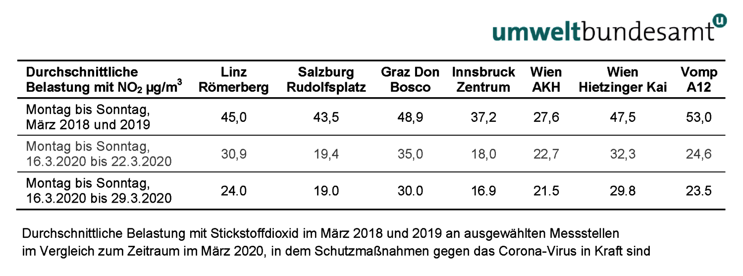Tabelle NO2 Emissionen in Österreich März 2020